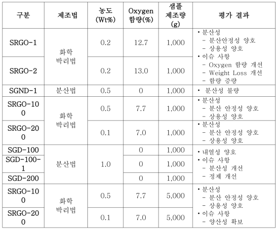 샘플 제출 이력 및 결과