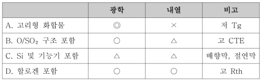 분류 기술별 특징