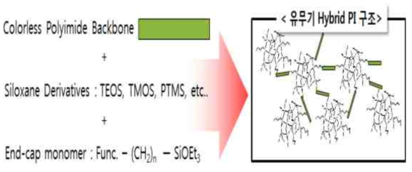 투명 PI 유무기 Hybrid