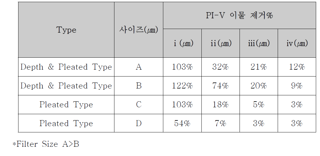 Filter Type에 따른 여과 성능