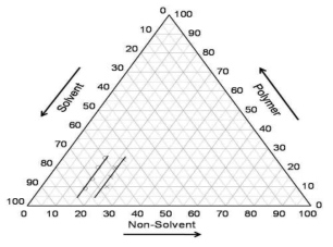 Ternary 시스템에 대한 Binodals