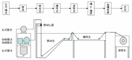 중공사 제조공정도