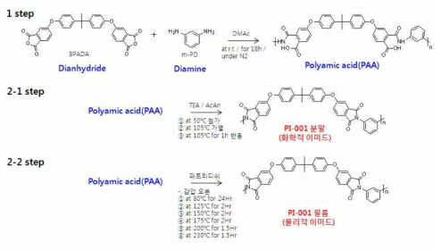 PI 고분자의 대표적 합성 방법