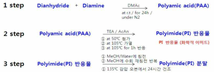 PI 고분자의 최적화된 합성 방법