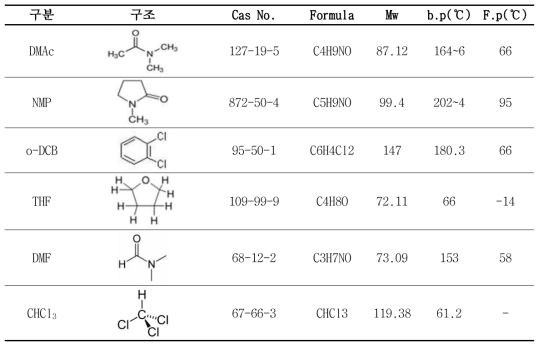 다양한 유기 용매 특성 비교