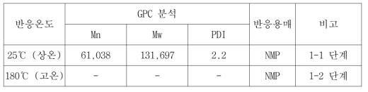 반응온도별 비교 실험 (NMP 용매)