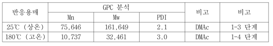 반응온도별 비교 실험 (DMAc 용매)