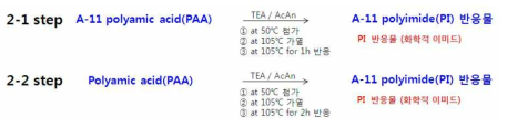 2 단계 반응 온도 비교 실험