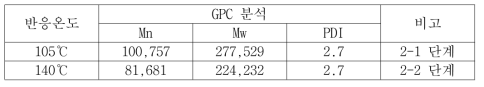 2 단계 반응 온도 비교 실험