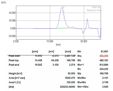 140℃ 조건의 GPC(분자량) 측정