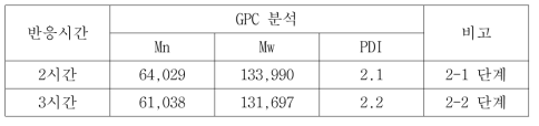 2단계 반응시간별 분자량 데이터