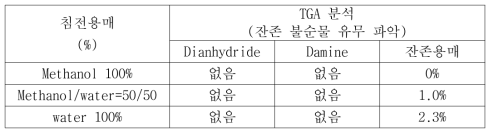 침전용매별 정제효율 특성 비교