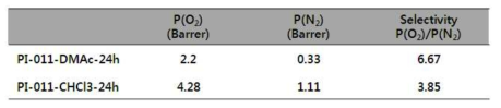 제막 용매에 따른 기체 투과도 특성