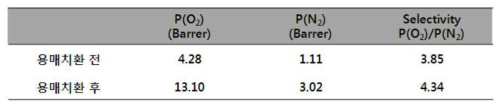 용매 치환 전후에 따른 기체 투과도 특성
