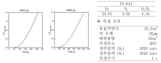 고투과성 고분자막에 대한 기체투과도 측정 결과