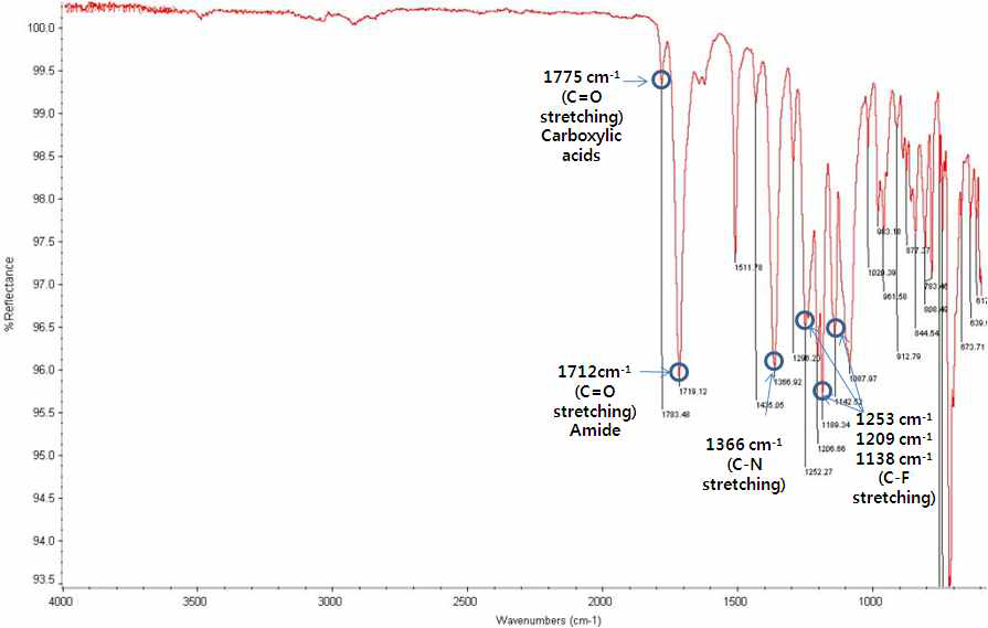 고투과성 고분자의 구조 확인(FT-IR)