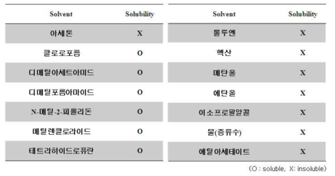 고분자 용해도