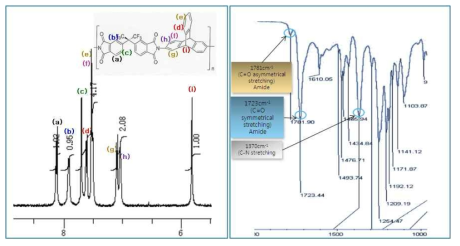 고투과성 고분자의 NMR and FT-IR