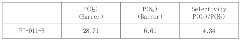 기체투과도 및 선택도