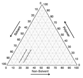 Ternary 시스템에 대한 Binodals