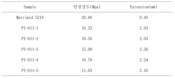 Matrimid 5218와 AK-PI-011 인장강도 결과
