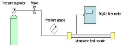 기체투과도 측정장치 개략도