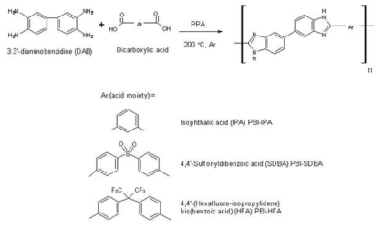 폴리벤즈이미다졸 주쇄의 변화를 통한 유도체의 합성