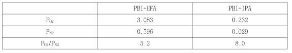 폴리벤즈이미다졸 막의 산소와 질소 투과도 및 선택도