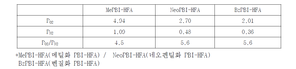 개질된 폴리벤즈이미다졸 막의 산소와 질소 투과도 및 선택도