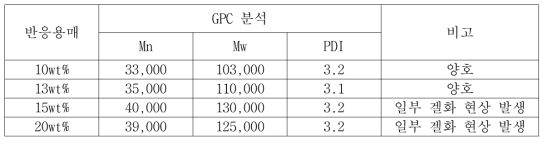 반응 농도에 따른 폴리이미드의 분자량 특성 비교