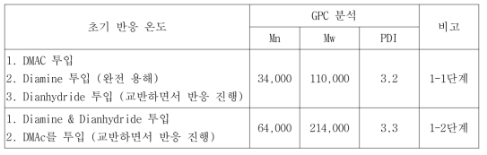 원료 투입 방법 비교 실험