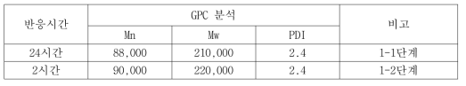 1단계 반응시간별 분자량 데이터