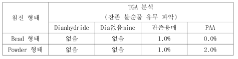 침전용매별 정제효율 특성 비교