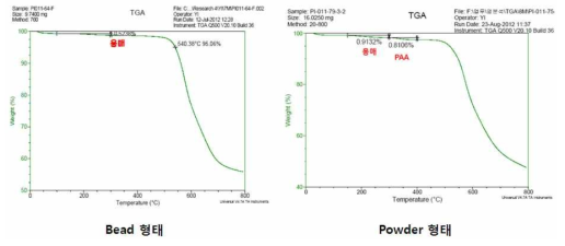 침전 방법별 TGA(불순물 확인) 측정