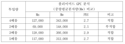 TEA/AcAn 투입량 별 폴리이미드 합성 결과