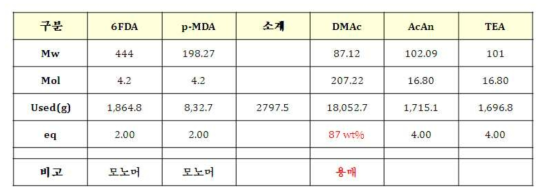 원료 투입량 (25L Reactor 기준)