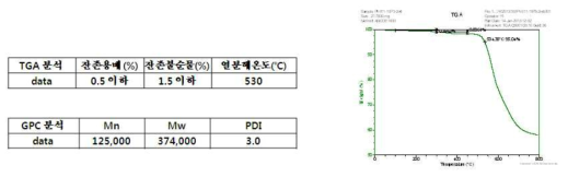 TGA 및 GPC 분석 결과