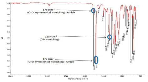 대표적인 copolyimide 고분자 소재 FT-IR 분석