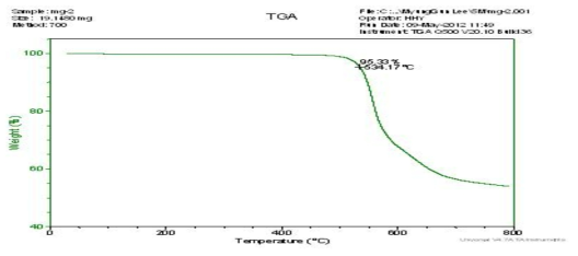 대표적인 copolyimide 고분자 소재 TGA 분석