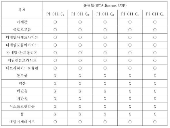 Copolyimide 고분자 소재 용해도 분석