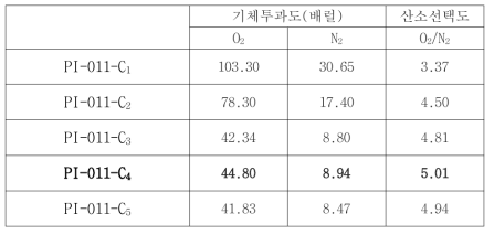 Copolyimide 고분자 소재 기체투과도와 선택도 분석