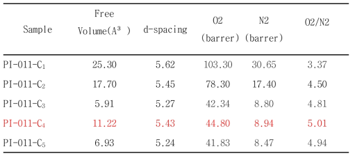 FFV, d-spacing 측정값과 실제 고분자 분리막의 투과도 비교