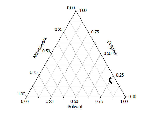 PI011-C4 / Solvent / Non-solvent(water) 삼성분계 시스템