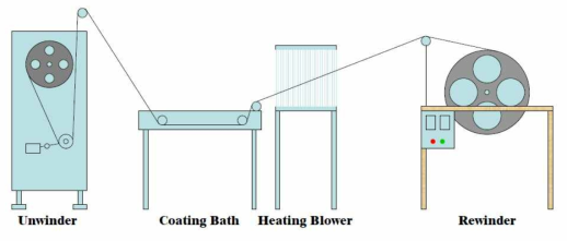 코팅공정의 개략도