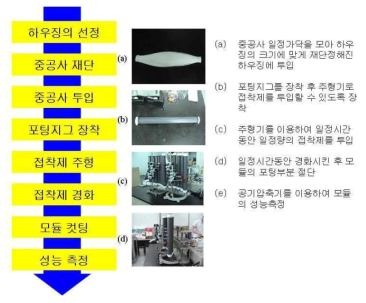 모듈의 제조과정