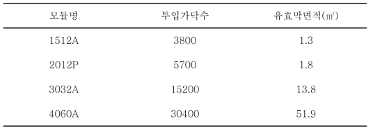 각 모듈에 투입된 가닥수와 유효 막면적