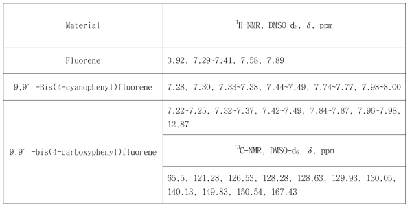 각 반응 생성물의 NMR 결과