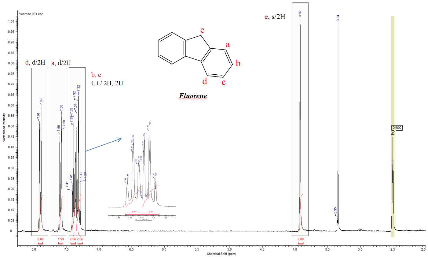 출발물질 Fluorene의 1H-NMR