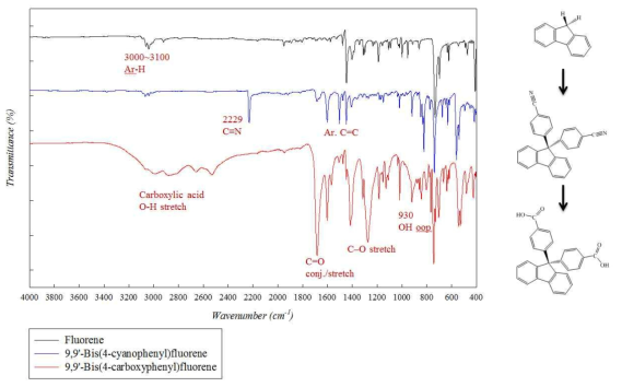 Fluorene 및 각 반응단계 생성물의 FT-IR.