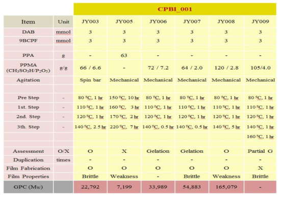 CPBI_001 합성 조건 및 특성 (I)